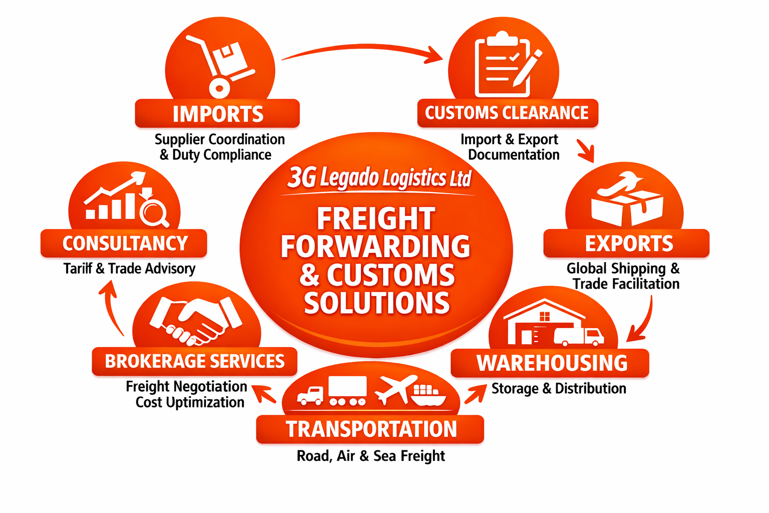 Diagram of 3S Legado Logistics services: imports, exports, customs clearance, warehousing, transportation, brokerage and consultancy